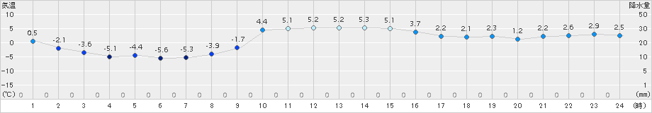 軽米(>2017年12月22日)のアメダスグラフ