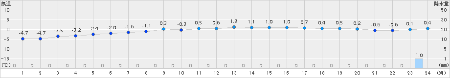 若柳(>2017年12月22日)のアメダスグラフ