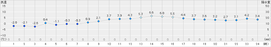 気仙沼(>2017年12月22日)のアメダスグラフ