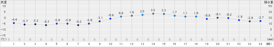 米沢(>2017年12月22日)のアメダスグラフ