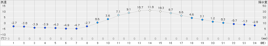 秩父(>2017年12月22日)のアメダスグラフ