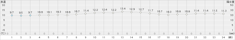 新島(>2017年12月22日)のアメダスグラフ