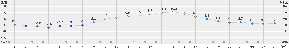 成田(>2017年12月22日)のアメダスグラフ