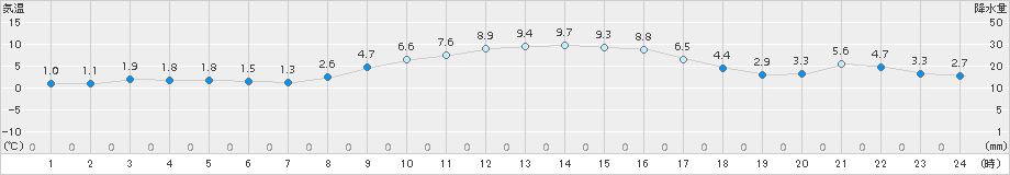 関ケ原(>2017年12月22日)のアメダスグラフ