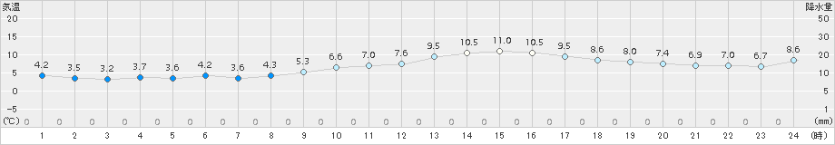 伏木(>2017年12月22日)のアメダスグラフ