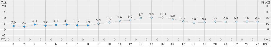 砺波(>2017年12月22日)のアメダスグラフ