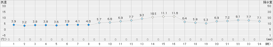 秋ヶ島(>2017年12月22日)のアメダスグラフ