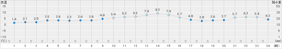 八尾(>2017年12月22日)のアメダスグラフ