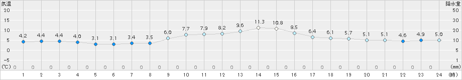 香住(>2017年12月22日)のアメダスグラフ