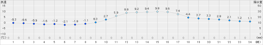 福崎(>2017年12月22日)のアメダスグラフ