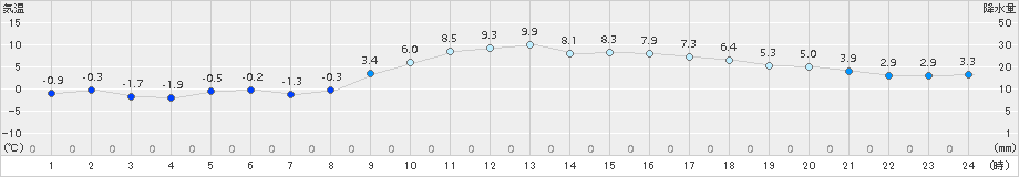 日応寺(>2017年12月22日)のアメダスグラフ