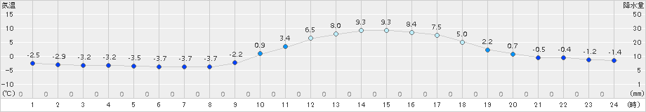 庄原(>2017年12月22日)のアメダスグラフ