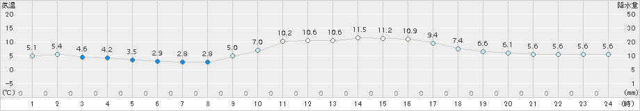 大竹(>2017年12月22日)のアメダスグラフ