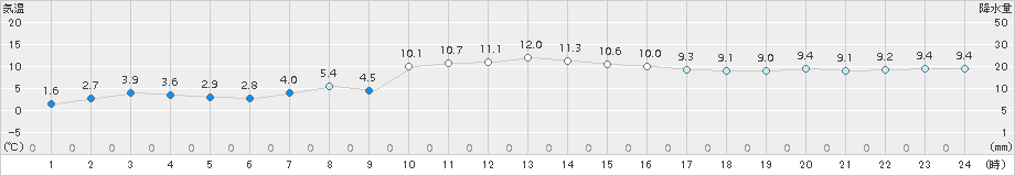 西郷(>2017年12月22日)のアメダスグラフ