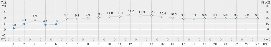 海士(>2017年12月22日)のアメダスグラフ