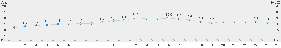 掛合(>2017年12月22日)のアメダスグラフ