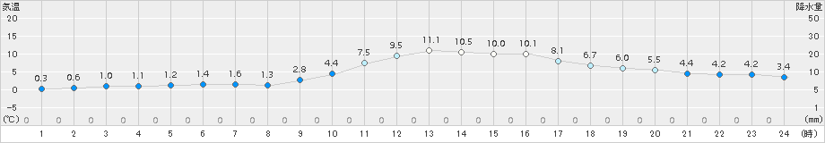 川本(>2017年12月22日)のアメダスグラフ