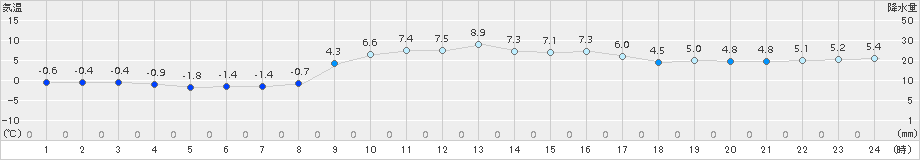 弥栄(>2017年12月22日)のアメダスグラフ