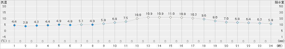 境(>2017年12月22日)のアメダスグラフ