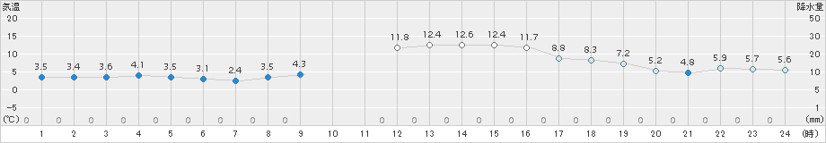 青谷(>2017年12月22日)のアメダスグラフ