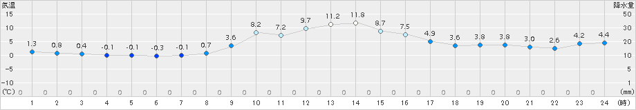 岩井(>2017年12月22日)のアメダスグラフ