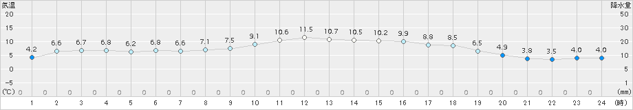 油谷(>2017年12月22日)のアメダスグラフ