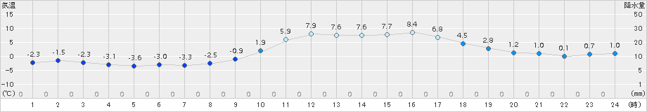 徳佐(>2017年12月22日)のアメダスグラフ