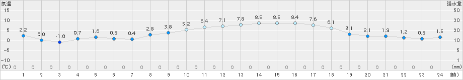 秋吉台(>2017年12月22日)のアメダスグラフ