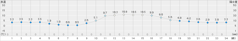 岩国(>2017年12月22日)のアメダスグラフ