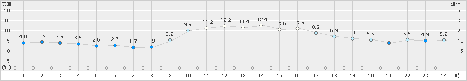 安下庄(>2017年12月22日)のアメダスグラフ