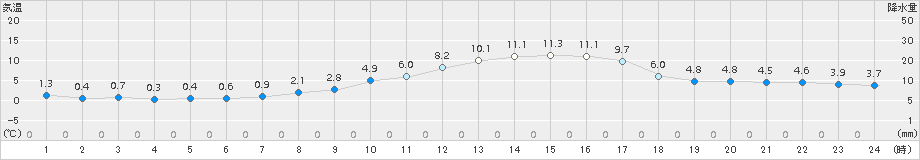 太宰府(>2017年12月22日)のアメダスグラフ