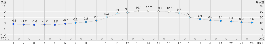 黒木(>2017年12月22日)のアメダスグラフ
