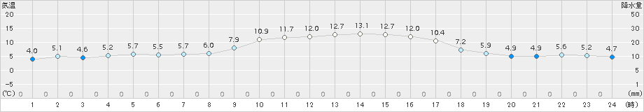 福江(>2017年12月22日)のアメダスグラフ