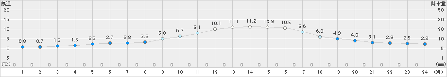 伊万里(>2017年12月22日)のアメダスグラフ