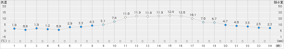 八代(>2017年12月22日)のアメダスグラフ