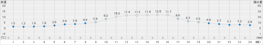 水俣(>2017年12月22日)のアメダスグラフ