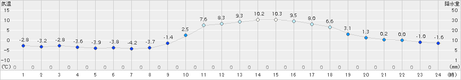 高千穂(>2017年12月22日)のアメダスグラフ