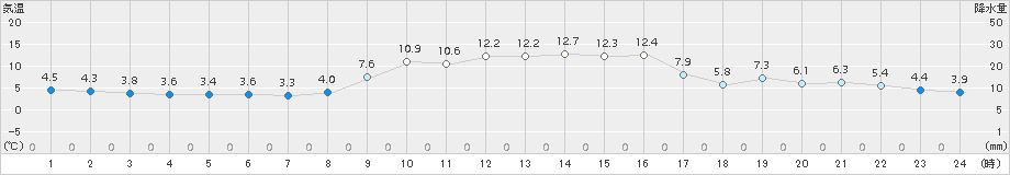 古江(>2017年12月22日)のアメダスグラフ