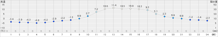 大口(>2017年12月22日)のアメダスグラフ