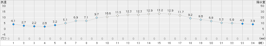 指宿(>2017年12月22日)のアメダスグラフ