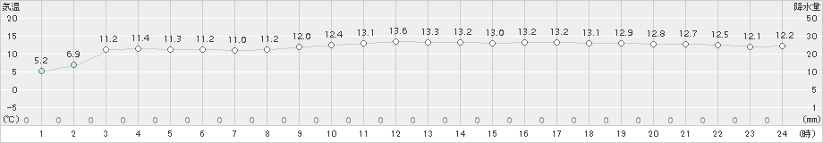 種子島(>2017年12月22日)のアメダスグラフ