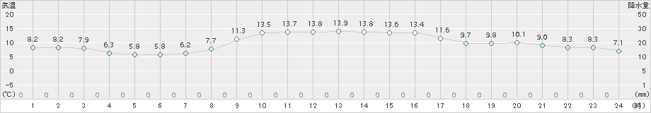 中之島(>2017年12月22日)のアメダスグラフ