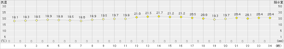 西表島(>2017年12月22日)のアメダスグラフ