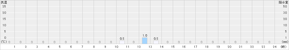 白金(>2017年12月23日)のアメダスグラフ