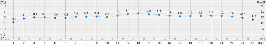 江別(>2017年12月23日)のアメダスグラフ