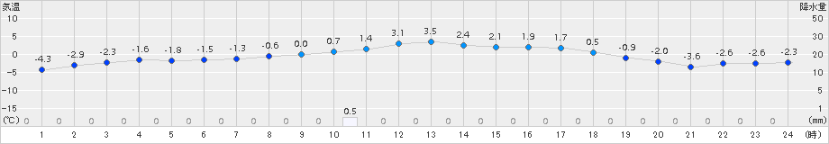 月形(>2017年12月23日)のアメダスグラフ