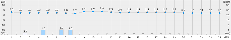 神恵内(>2017年12月23日)のアメダスグラフ