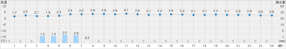 寿都(>2017年12月23日)のアメダスグラフ