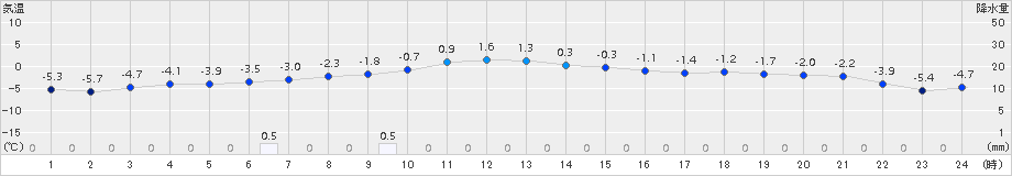 喜茂別(>2017年12月23日)のアメダスグラフ