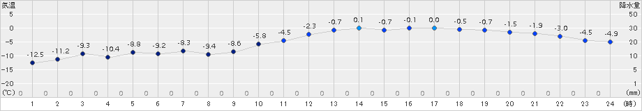 北見(>2017年12月23日)のアメダスグラフ